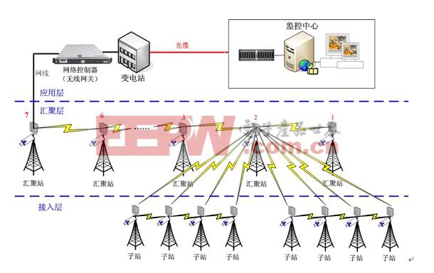 輸電線路無(wú)線視頻監(jiān)控解決方案應(yīng)用山東