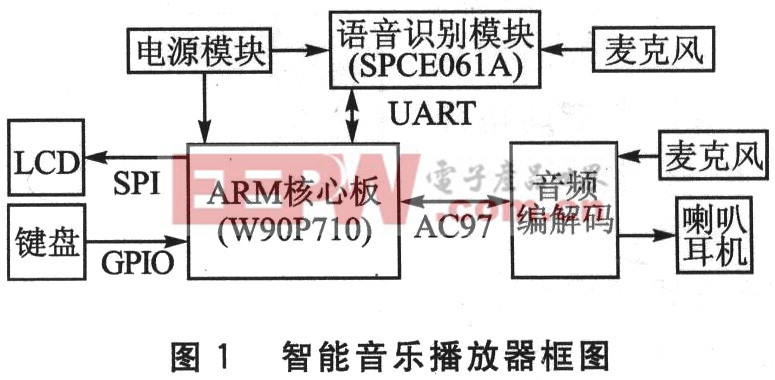 W90P710的智能音樂(lè)播放器框架