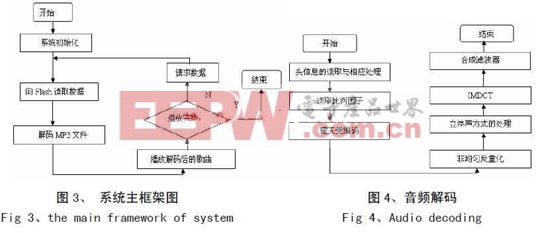 系統(tǒng)主框架圖