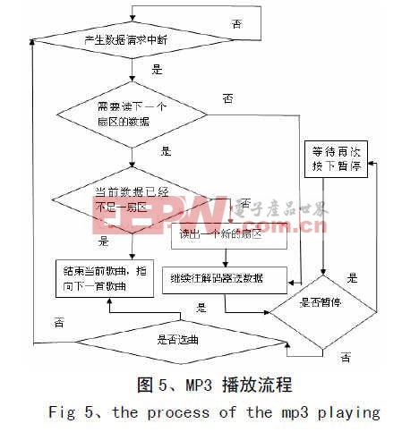 MP3播放過程流程圖