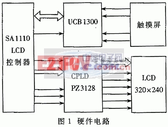 基于SA1110的掌上電腦LCD的設(shè)計(jì)與實(shí)現(xiàn)