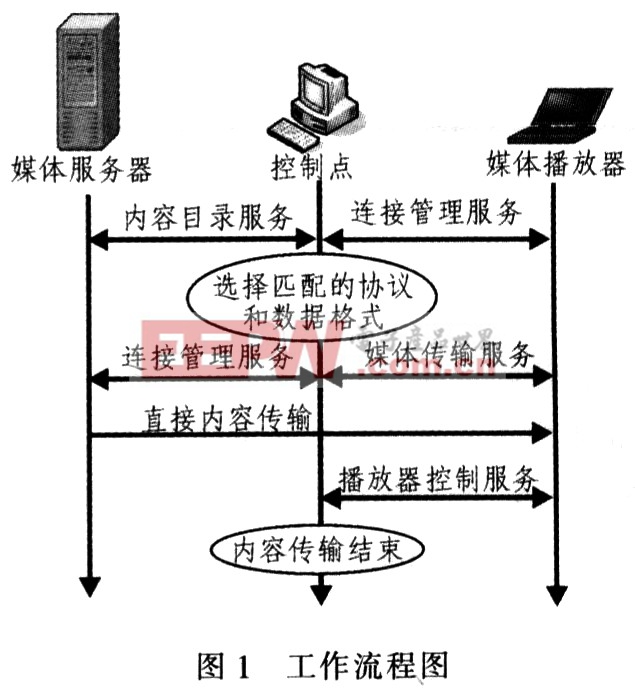 UPnP媒體播放器的研究與實(shí)現(xiàn)