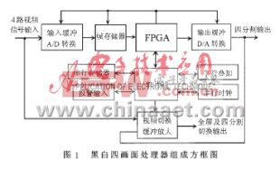 视频监控系统中多画面处理器的设计