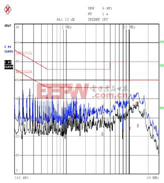 傳導(dǎo)EMI 測試結(jié)果(Line)