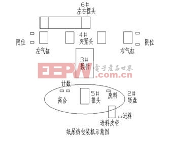 CAN總線解決方案在小兒尿褲包裝機(jī)的應(yīng)用