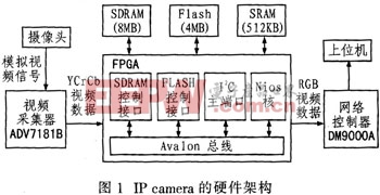 基于NiosII的IP Camera传输系统实现