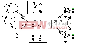 基于UML的短信計費系統(tǒng)的分析與設計