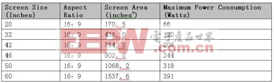 表2：根据ENERGY STAR V3.0标准计算各尺寸LCD TV最大允许功耗。
