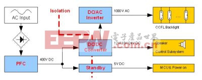 图3：传统式LCD TV电源系统结构框图。