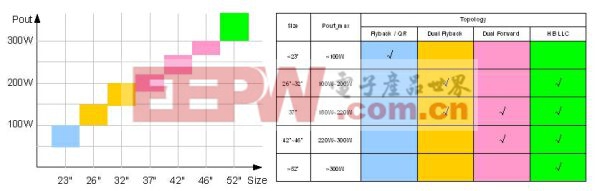 图4：传统式LCD TV主电源功率范围及架构选择。