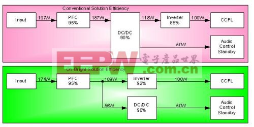 图6：150W LCD TV电源系统传统方案与昂宝电子方案的功率比较。