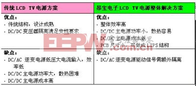 表4：传统LCD TV电源方案与昂宝电子方案优缺点的比较。