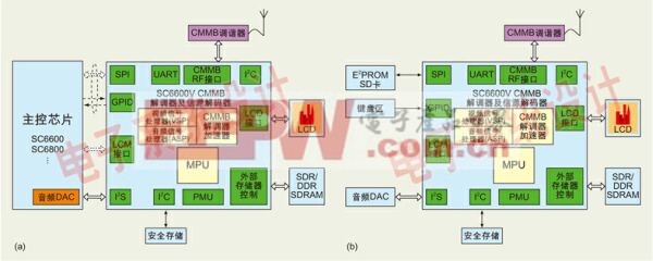 图：(a) 采用主控芯片的系统功能模块图；(b)  采用独立解决方案的系统功能模块图