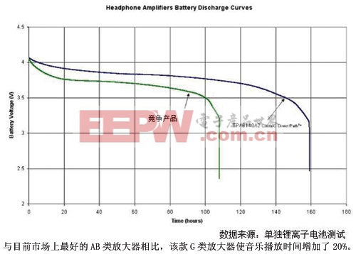 与目前市场上最好的AB类放大器相比该款G类放大器使音乐播放时间增加了20