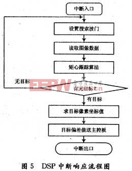 DSP响应中断的流程图