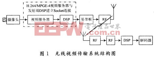 無(wú)線(xiàn)視頻傳輸系統(tǒng)結(jié)構(gòu)