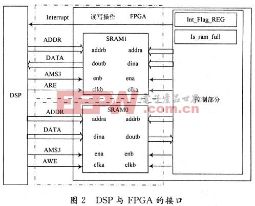 DSP与FPGA的接口部分