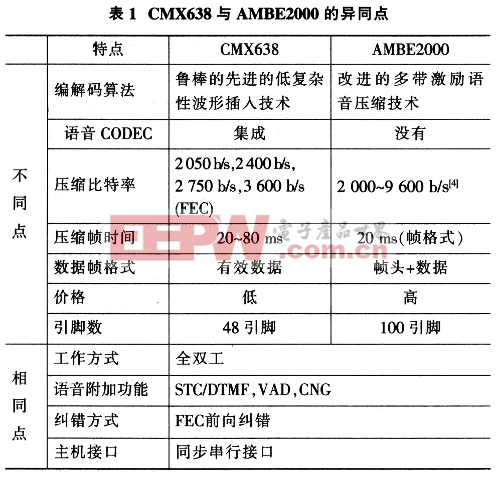 CMX638與AMBE2000的異同點