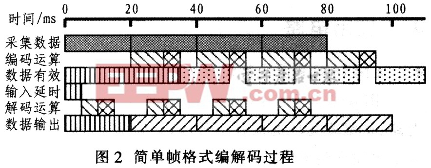 CMX638簡單幀格式編解碼過程