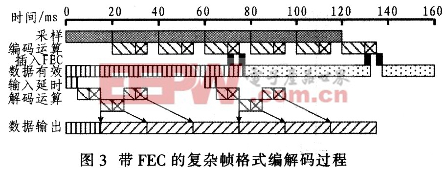 帶FEC的復(fù)發(fā)幀格式編解碼過程