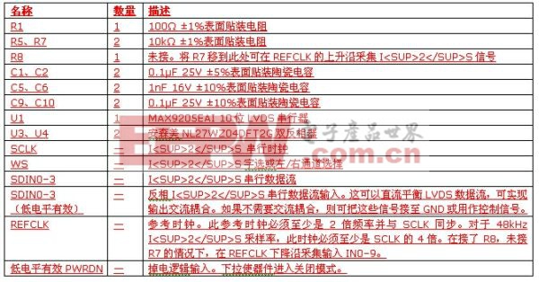 表1：串行器电路部分的元件和信号列表。