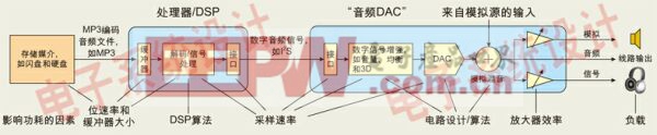 图1：音频回放的功能模块框图以及影响每个模块功耗的因素。