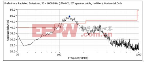 图3. 没有边沿速率控制的扩展频谱D类放大器。器件在EMI测试中，在没有使用任何滤波器的情况下驱动20英寸长的扬声器电缆，其结果符合FCC B级的EMI限制。