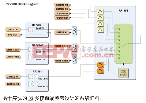 易于實現(xiàn)的3G多模前端參考設計