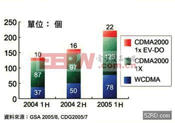 全球3G商用網(wǎng)路成長趨勢