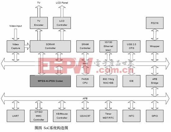SoC系統(tǒng)構(gòu)造圖