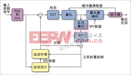 图1：一般性运动补偿视频编码器的结构图。