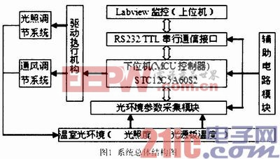 基于LED光源的溫室光環(huán)境監(jiān)測與控制系統(tǒng)設計