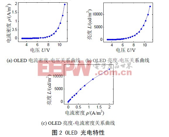 OLED的电流密度和电压的关系曲线及亮度和电压的关系曲线