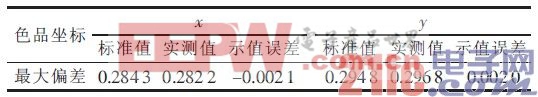 表3 LED 顯示屏白場(chǎng)色品坐標(biāo)