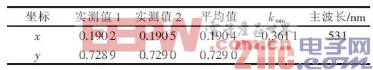 表10 LED 顯示屏綠屏主波長