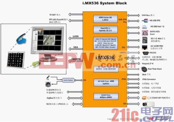 圖7：基于iMX536的異步雙顯系統(tǒng)框圖.jpg