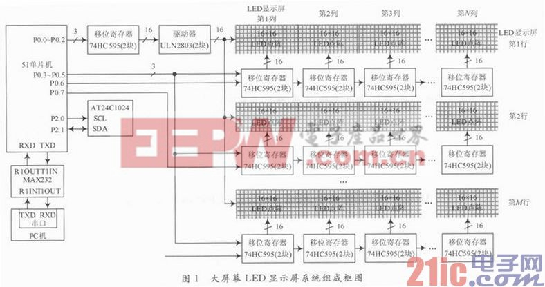 大屏幕LED顯示屏控制系統(tǒng)設(shè)計(jì)