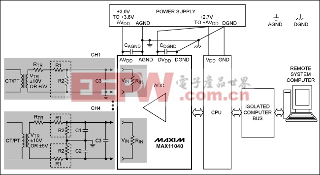 图2. MAX11040在电力线监控典型应用中的原理框图，图中给出了一个±10V或±5V输出的变压器接口。通道4接口电路采用差分设计，通道1采用单端设计。