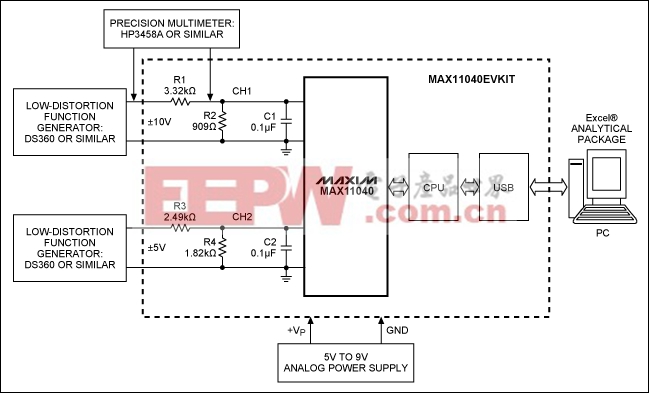 圖3. 基于MAX11040EVKIT的開(kāi)發(fā)系統(tǒng)框圖，需要兩個(gè)精密儀表對(duì)測(cè)量通道進(jìn)行適當(dāng)校準(zhǔn)。測(cè)量結(jié)果可以通過(guò)USB發(fā)送到PC機(jī)，然后轉(zhuǎn)換成Excel®文件作進(jìn)一步處理。