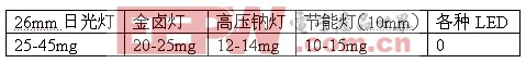 LED新光源的优点简介