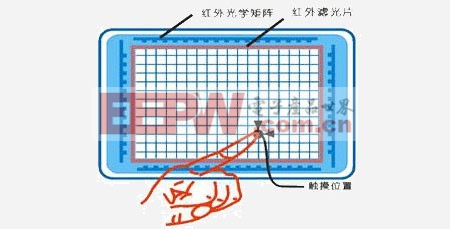 交互式電子白板紅外觸摸屏工作原理