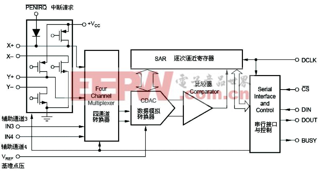 圖3 AD7843內(nèi)部原理結(jié)構(gòu)