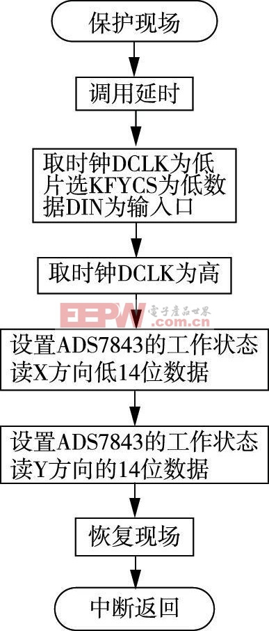 圖5按鍵流程圖