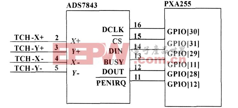图2 ADS7843与PXA255的接口电路