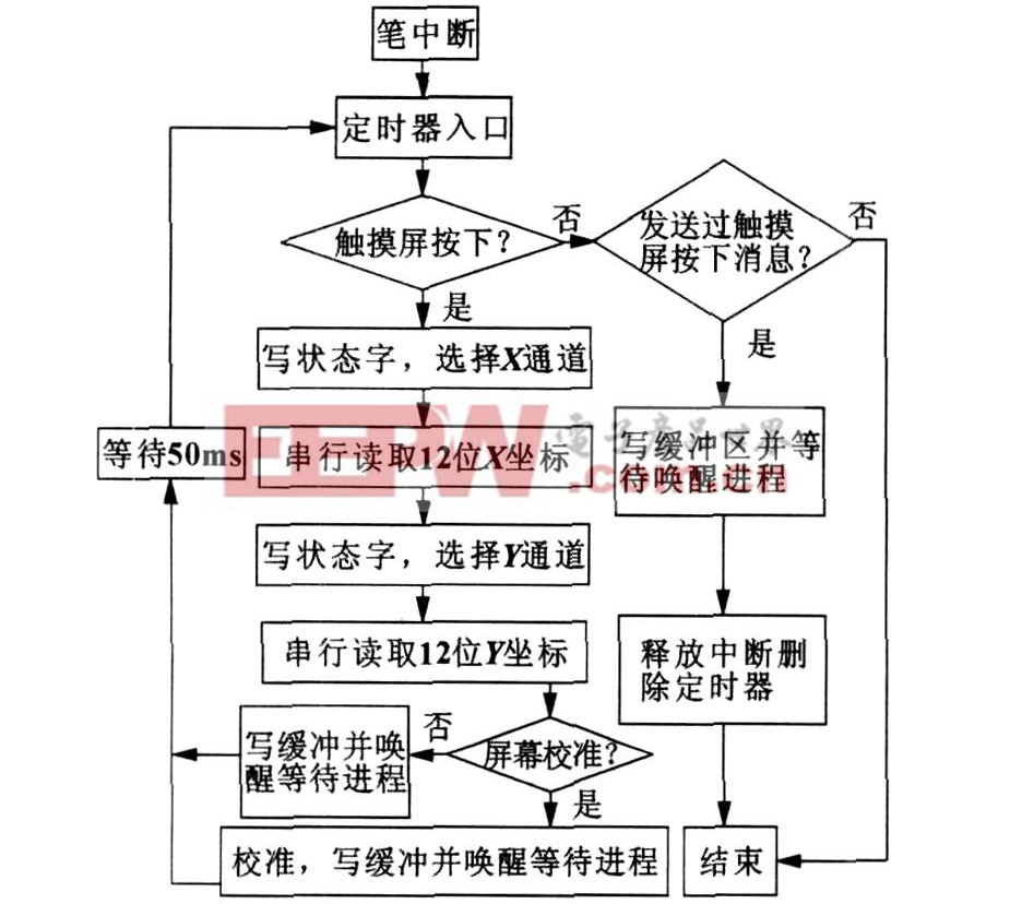 圖3 觸摸屏驅(qū)動(dòng)程序結(jié)構(gòu)流程