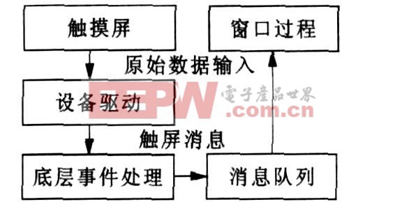 圖5　MiniGU I中的觸摸屏輸入