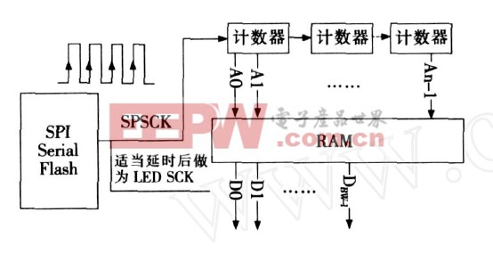 圖2 　SPI 在讀取存儲器的運(yùn)用