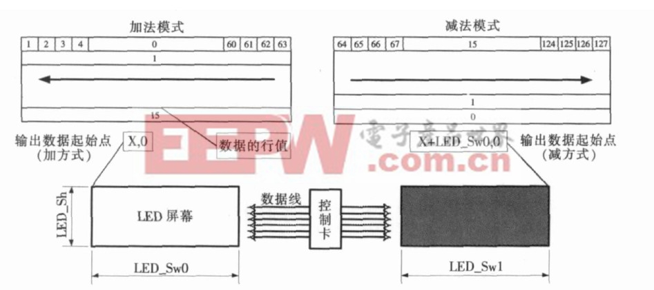 圖4 　加、減法模式下的數(shù)據(jù)組織與顯示