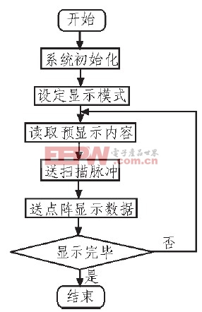 圖3 程序流程圖