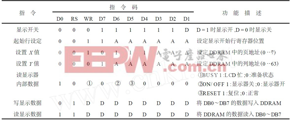 表2  AMPIR 128 ×64 的显示方式控制